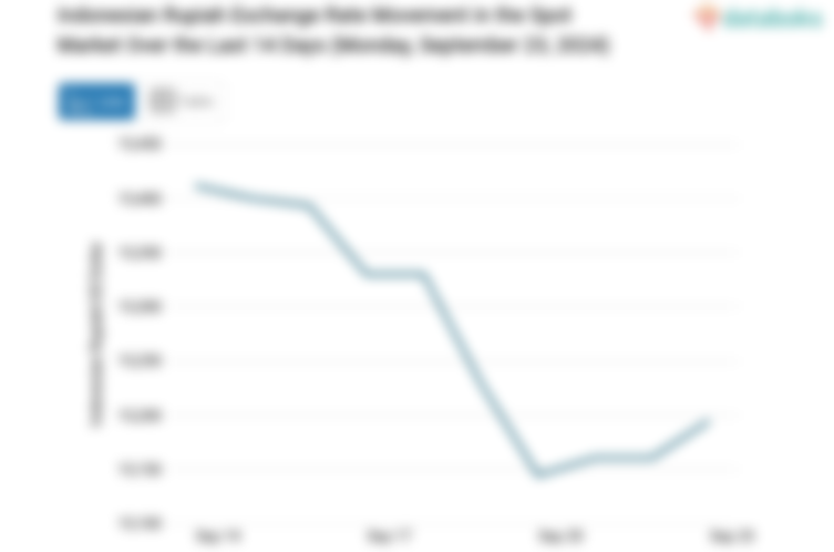 Nilai Tukar Rupiah Melemah ke Level Rp. 15,194 Ribu per Dolar AS (Senin, 23 September 2024)