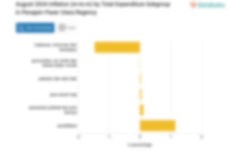 Inflasi Kesehatan di Kabupaten Penajam Paser Utara Bulan Agustus Sebesar 0,05%