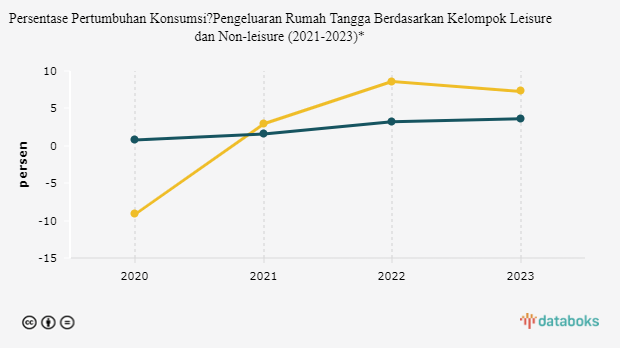 Persentase Pertumbuhan Konsumsi?Pengeluaran Rumah Tangga Berdasarkan Kelompok Leisure dan Non-leisure (2021-2023)*