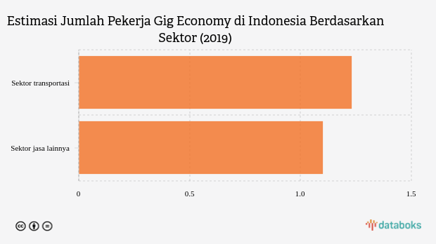 Estimasi Jumlah Pekerja Gig Economy di Indonesia Berdasarkan Sektor (2019)