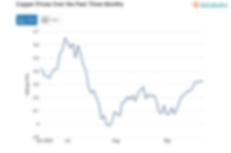 Harga Tembaga Pagi Hari Diperdagangkan US$ 4,35 per Pon (Senin, 23 September 2024)