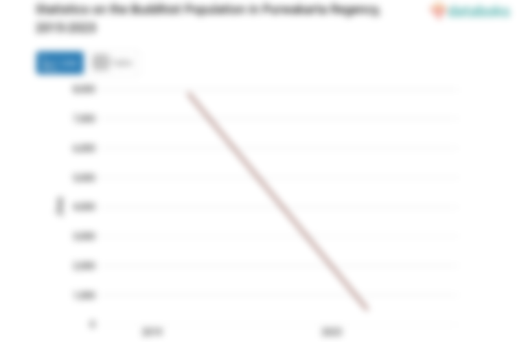 0,05% Penduduk di Kabupaten Purwakarta Beragama Budha