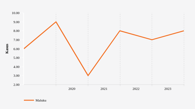 Jumlah Perceraian Maluku Delapan Kasus Data per 2023