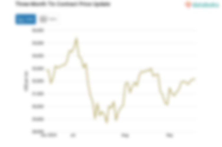 Harga Timah Turun Menjadi US$32.150 per Ton per Senin, 23 September 2024