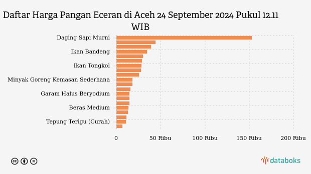 Harga Pangan Wilayah Aceh Hari Ini: Harga Bawang Naik, Cabai Turun