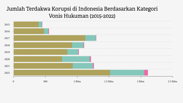 Jumlah Terdakwa Korupsi di Indonesia Berdasarkan Kategori Vonis Hukuman (2015-2022)