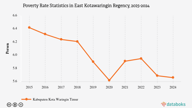 5,66% Penduduk di Kabupaten Kota Waringin Timur Masuk Kategori Miskin