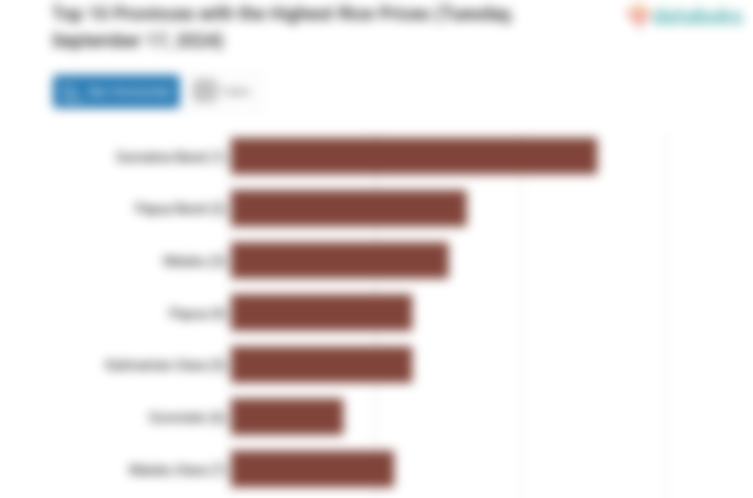 Harga Beras di 10 Provinsi Ini Paling Mahal (Selasa, 17 September 2024)