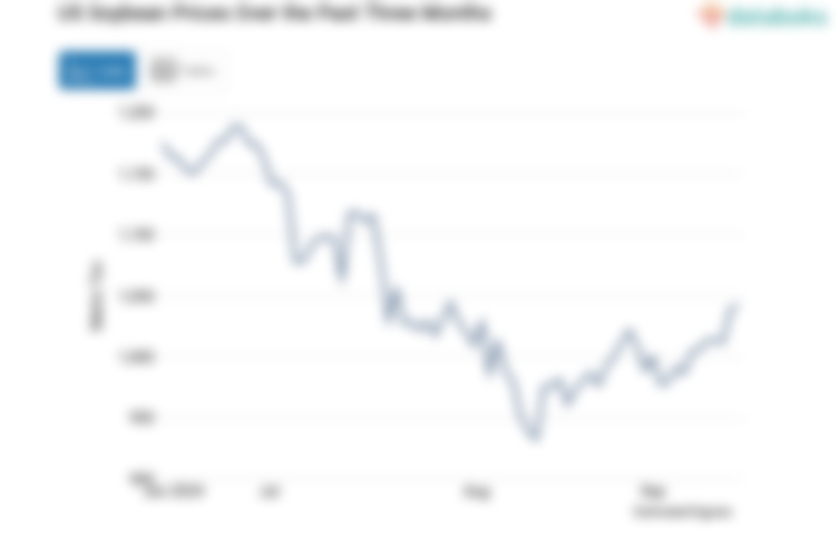 Harga Kedelai Amerika Kontrak Dua Bulan Turun Menuju Level USD 1.035,25 per Bushel (Selasa, 24 September 2024)