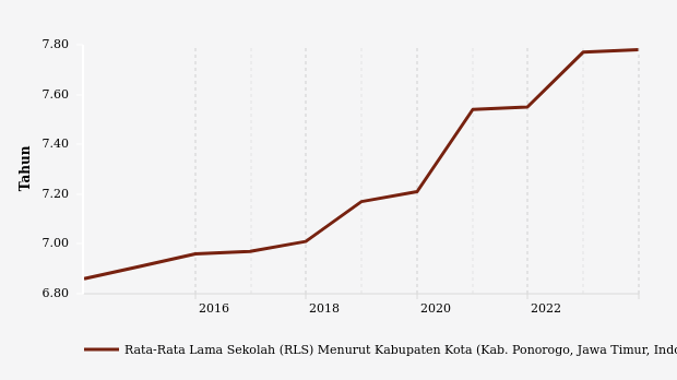 Rata-rata Lama Sekolah Penduduk Ponorogo Naik Menjadi 7,78 Tahun