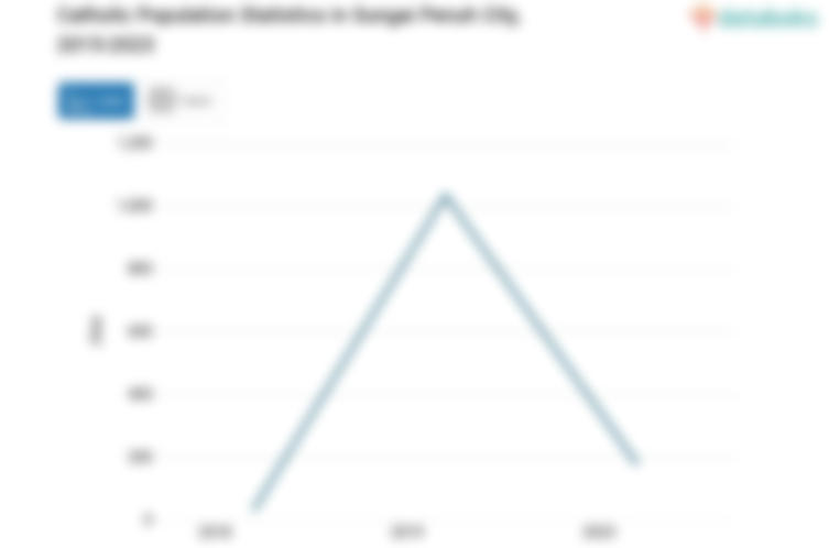 0,2% Penduduk di Kota Sungai Penuh Beragama Katolik