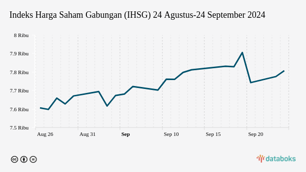 IHSG Ditutup Menguat ke Level 7.778 (Selasa, 24 September 2024) 