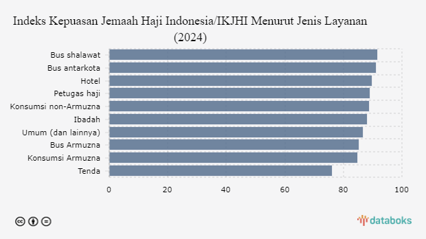 Indeks Kepuasan Jemaah Haji Indonesia/IKJHI Menurut Jenis Layanan (2024)