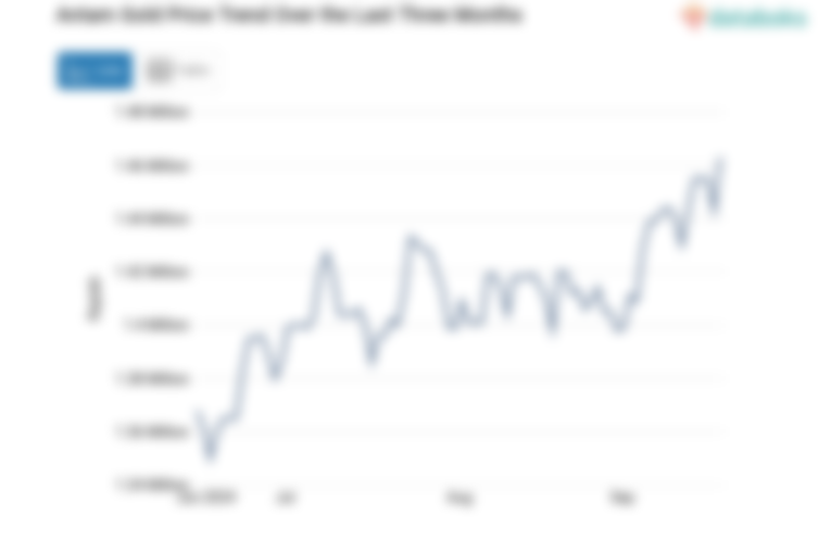 Harga Emas Antam Hari Ini Naik Menjadi Rp.1,46 Juta per Gram