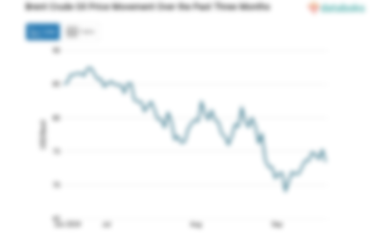 Harga Minyak Dunia Turun ke US$ 74,29 per Barel (Rabu, 25 September 2024)