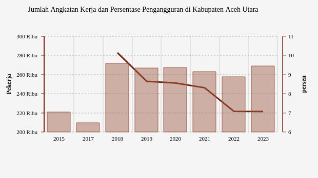 Jumlah Angkatan Kerja dan Persentase Pengangguran di Kabupaten Aceh Utara