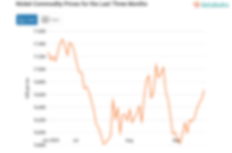 Harga Komoditas Nikel untuk Kontrak 3 Bulan ke Depan Naik Menuju Level US$ 16.675 per Ton (Selasa, 24 September 2024)