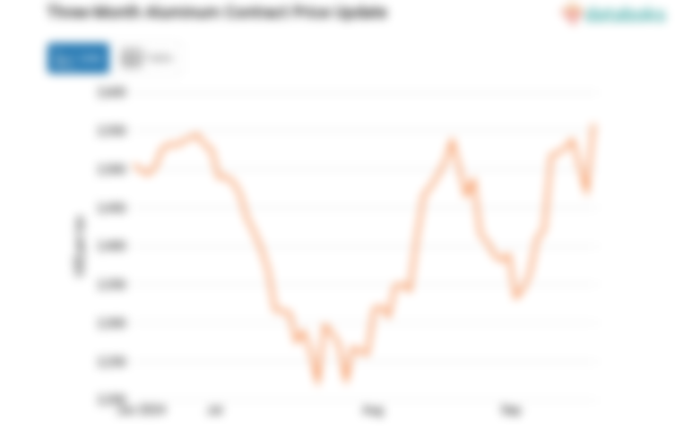 Harga Aluminium Naik Menjadi US$2.559 per Ton per Selasa, 24 September 2024