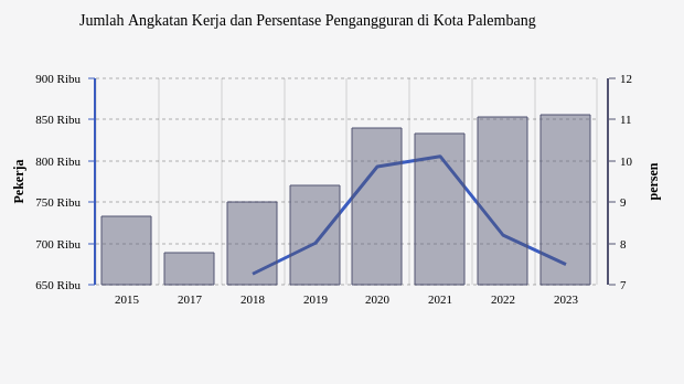 Jumlah Angkatan Kerja dan Persentase Pengangguran di Kota Palembang