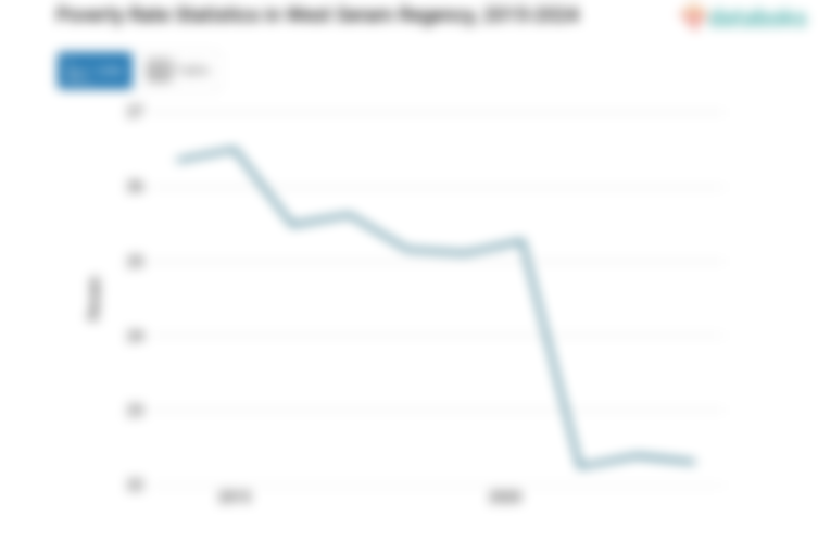 22,31% Penduduk di Kabupaten Seram Bagian Barat Masuk Kategori Miskin