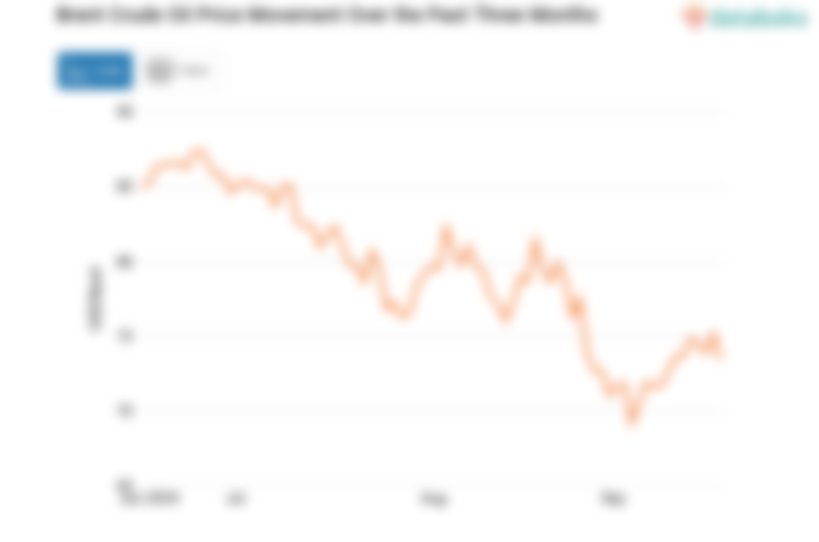 Harga Minyak Dunia Turun ke US$ 74,22 per Barel (Rabu, 25 September 2024)