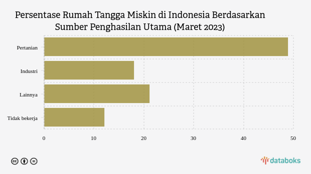 Persentase Rumah Tangga Miskin di Indonesia Berdasarkan Sumber Penghasilan Utama (Maret 2023)