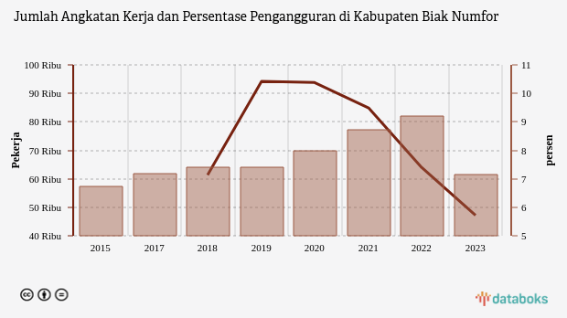 Jumlah Angkatan Kerja dan Persentase Pengangguran di Kabupaten Biak Numfor