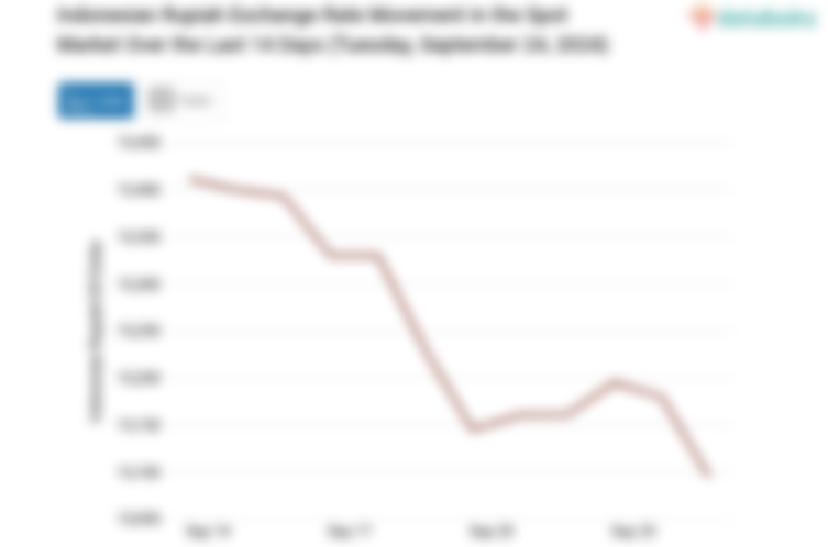 Nilai Tukar Rupiah Menguat ke Level Rp. 15,164 Ribu per Dolar AS (Selasa, 24 September 2024)