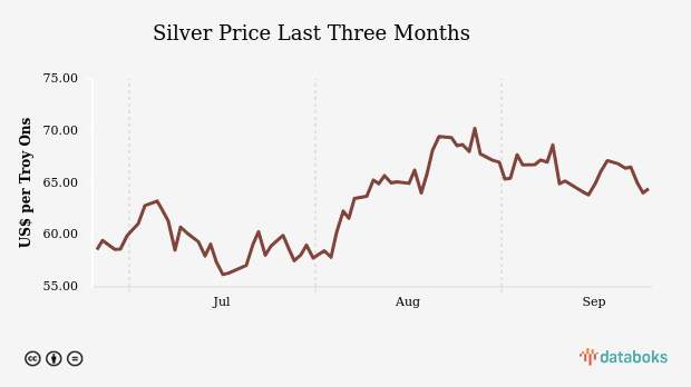 Silver Price Rises Towards US$ 32.19 per Troy Ounce (Thursday, 26 September 2024)