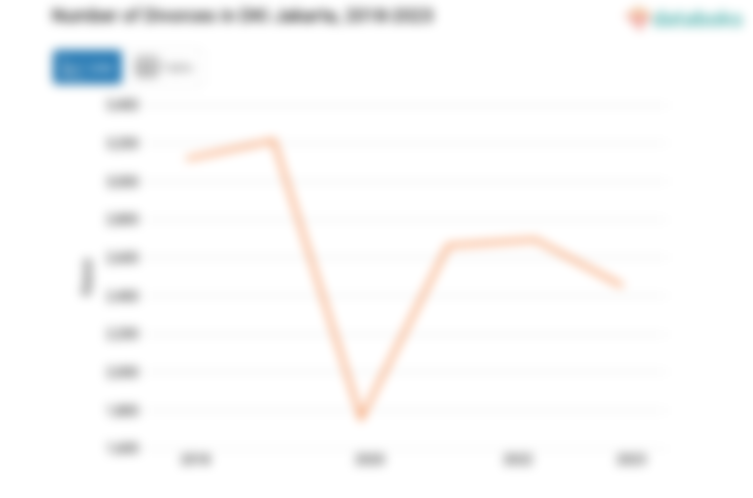 Jumlah Perceraian DKI Jakarta 2.452 Kasus Data per 2023