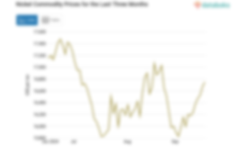 Enam Hari Terakhir, Harga Komoditas Nikel untuk Kontrak 3 Bulan ke Depan Terus Naik