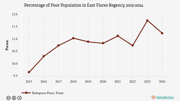 11,25% Penduduk di Kabupaten Flores Timur Masuk Kategori Miskin