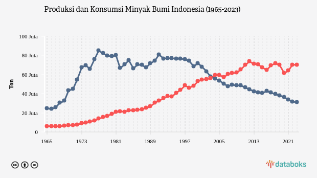 Produksi dan Konsumsi Minyak Bumi Indonesia (1965-2023)