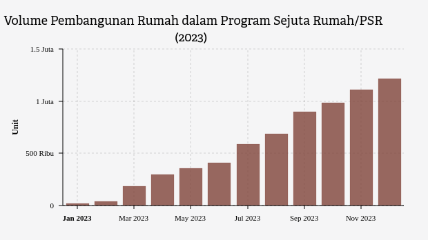 Volume Pembangunan Rumah dalam Program Sejuta Rumah/PSR (2023)