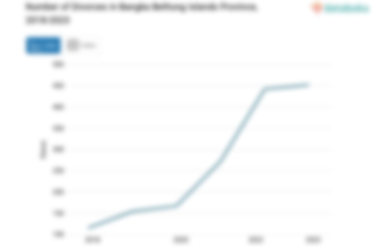 Data 2023: Jumlah Perceraian Kep. Bangka Belitung 452 Kasus