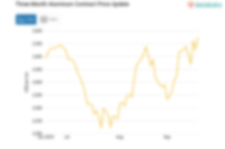 Harga Aluminium Naik Menjadi US$2.576 per Ton per Kamis, 26 September 2024