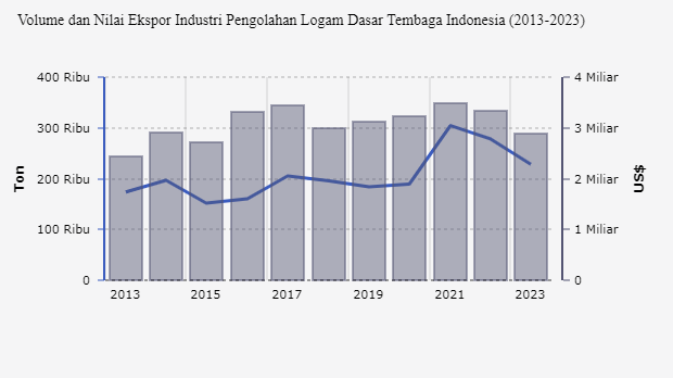 Volume dan Nilai Ekspor Industri Pengolahan Logam Dasar Tembaga Indonesia (2013-2023)