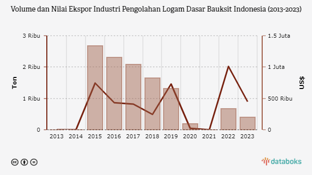 Volume dan Nilai Ekspor Industri Pengolahan Logam Dasar Bauksit Indonesia (2013-2023)