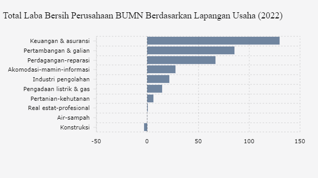 Total Laba Bersih Perusahaan BUMN Berdasarkan Lapangan Usaha (2022)