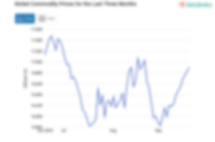 Harga Komoditas Nikel untuk Kontrak 3 Bulan ke Depan Naik Selama Delapan Hari Terakhir