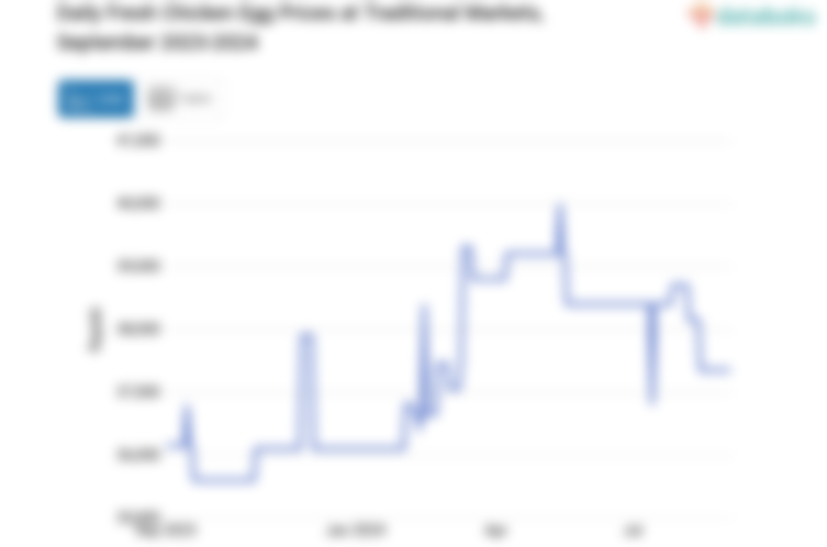 Harga Telur Ayam Ras Segar Harian di Pasar Tradisional Provinsi Maluku Utara Sebulan Terakhir Turun 2,73%