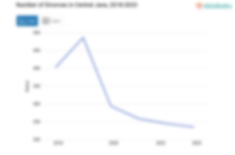 Update 2023: Jumlah Perceraian Jawa Tengah 235 Kasus