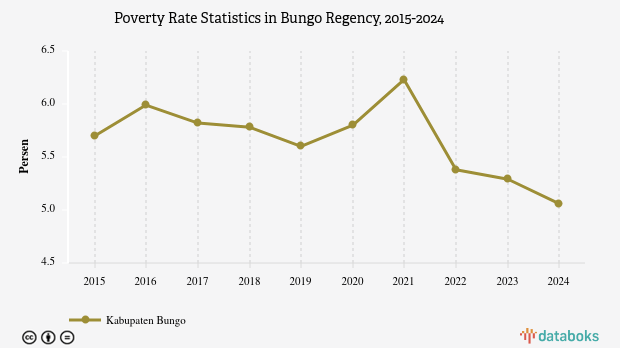 5,06% Penduduk di Kabupaten Bungo Masuk Kategori Miskin