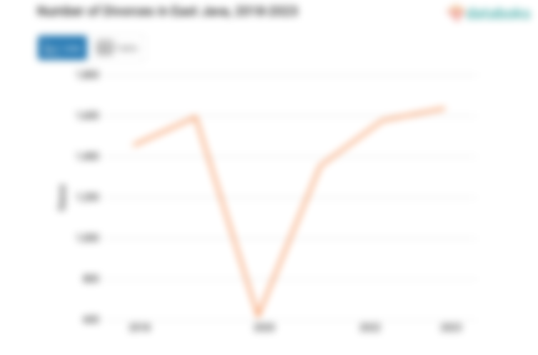 Data 2023: Jumlah Perceraian Jawa Timur 1.636 Kasus