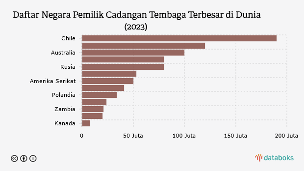 Daftar Negara Pemilik Cadangan Tembaga Terbesar di Dunia (2023)