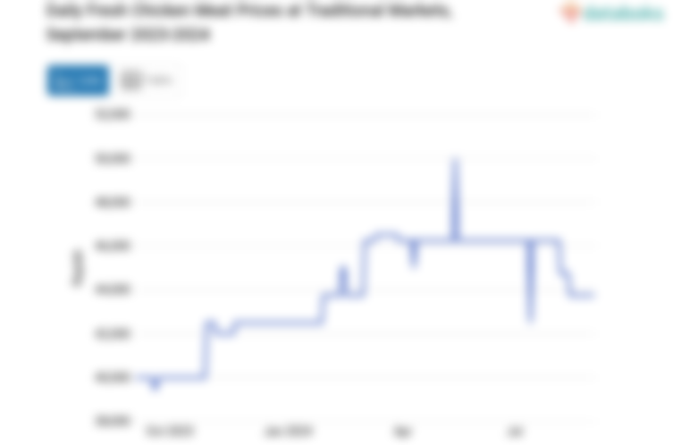Harga Daging Ayam Ras Segar Harian di Pasar Tradisional Provinsi Maluku Utara Sebulan Terakhir Turun 5,41%