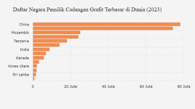 Daftar Negara Pemilik Cadangan Grafit Terbesar di Dunia (2023)