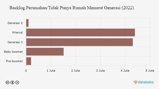 Backlog Perumahan/Tidak Punya Rumah Menurut Generasi (2022)