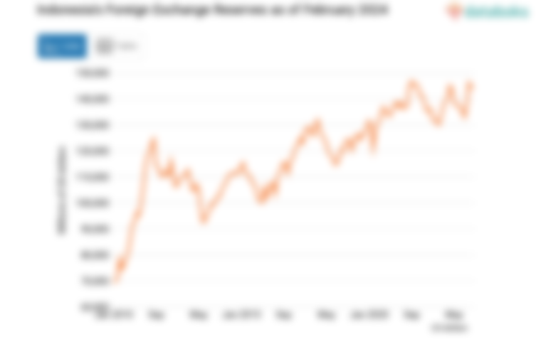 Indonesia's Foreign Exchange Reserves February 2024 US$ 144.04 Billion