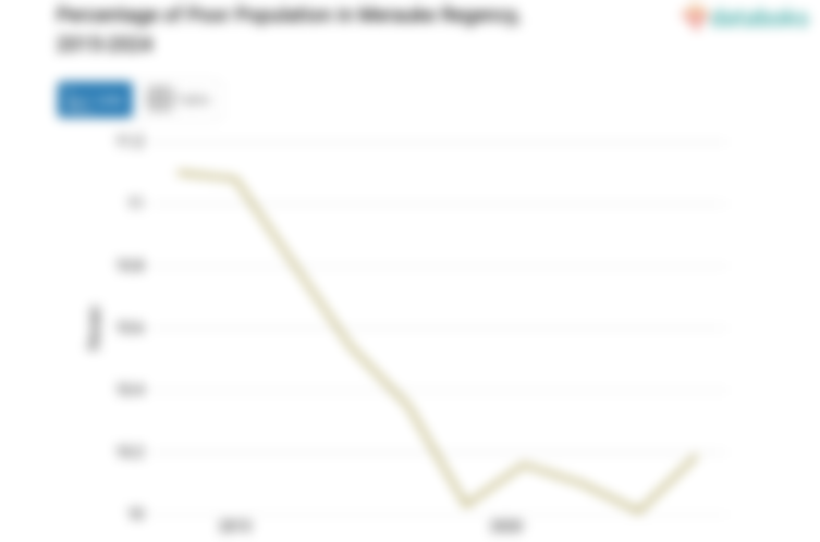 10,19% Penduduk di Kabupaten Merauke Masuk Kategori Miskin